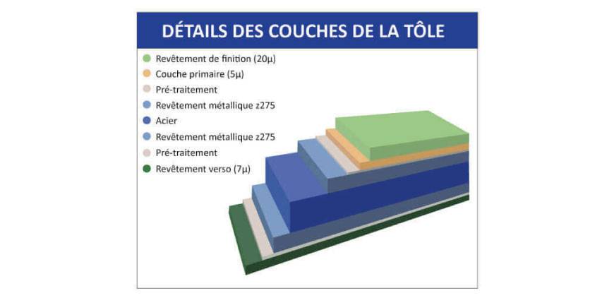 Détail couches tôle