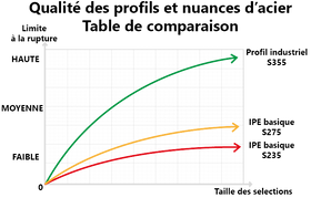 Courbe de qualité des profils