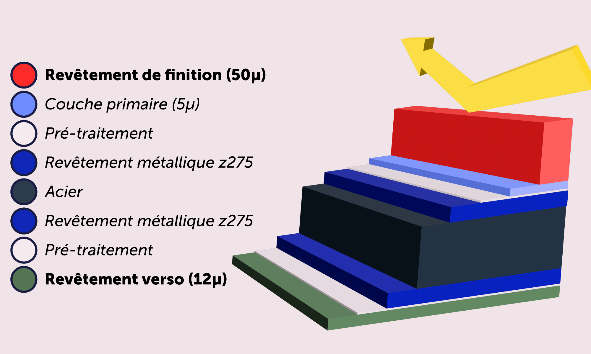 Détail des revêtements tôles tropicalisées